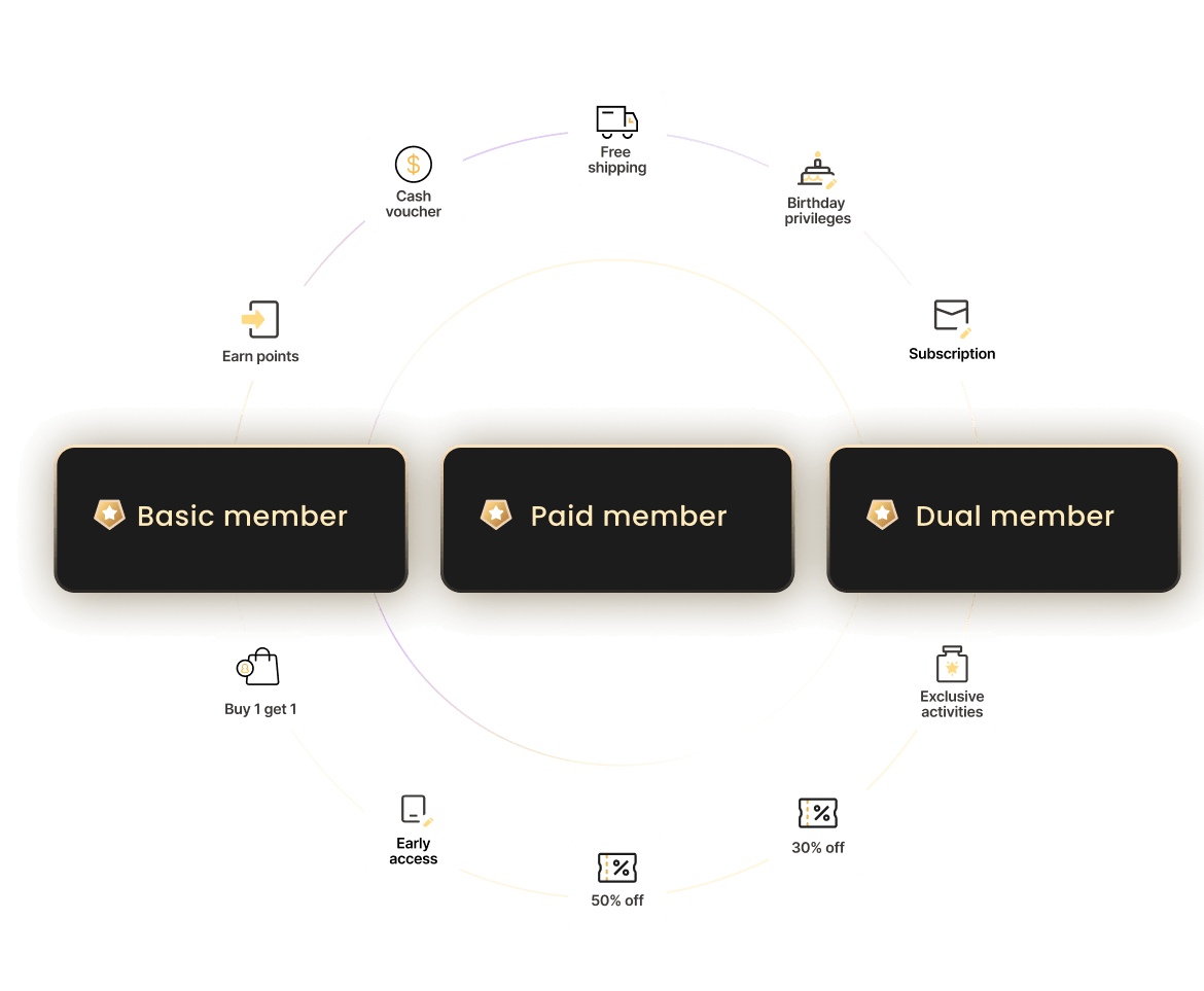 Paid, earned, or dual membership programs