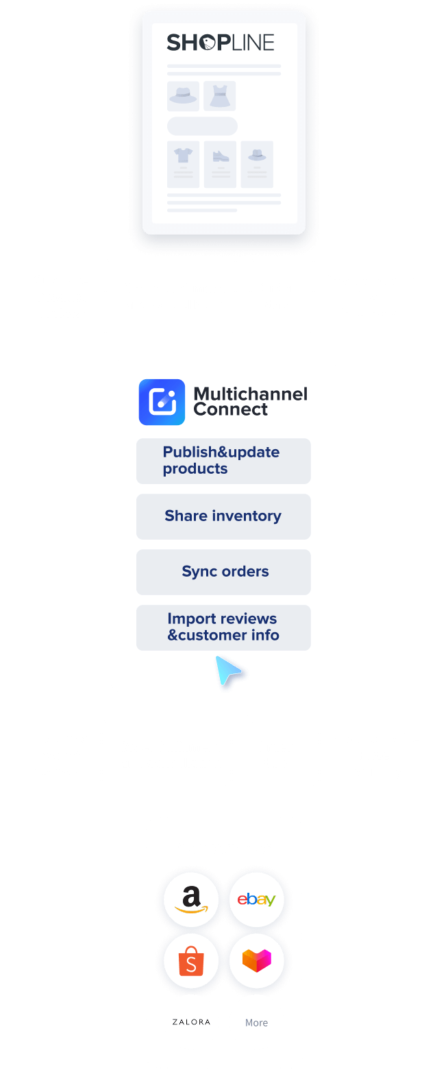 Diagram showing SHOPLINE integration with Multichannel Connect managing product publishing, inventory sharing, order syncing, and importing reviews between SHOPLINE and marketplaces including Amazon, eBay, Shopee, and Zalora.