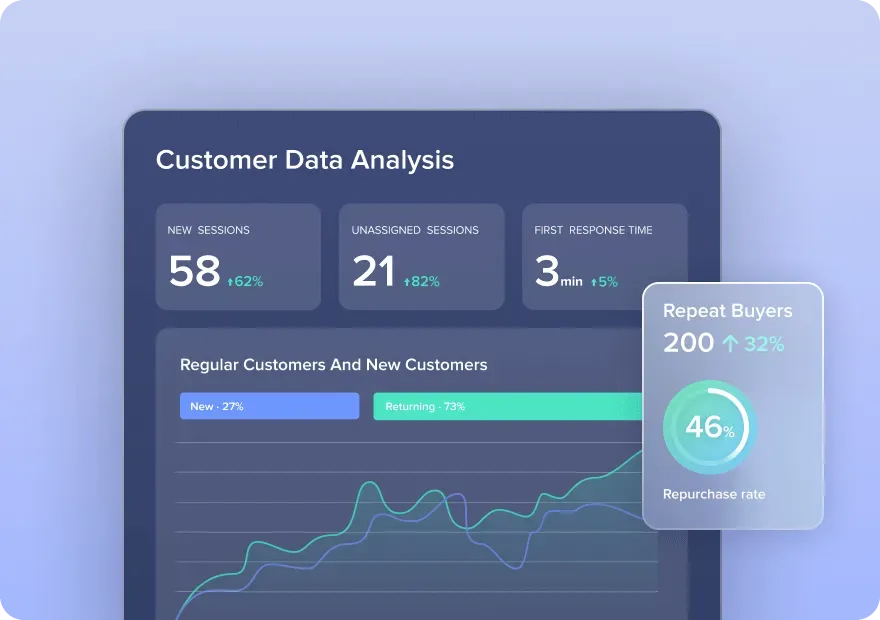 Dashboard displaying customer data analysis with metrics for new sessions, unassigned sessions, first response time, and a graph showing regular and new customer ratios with repeat buyers repurchase rate.